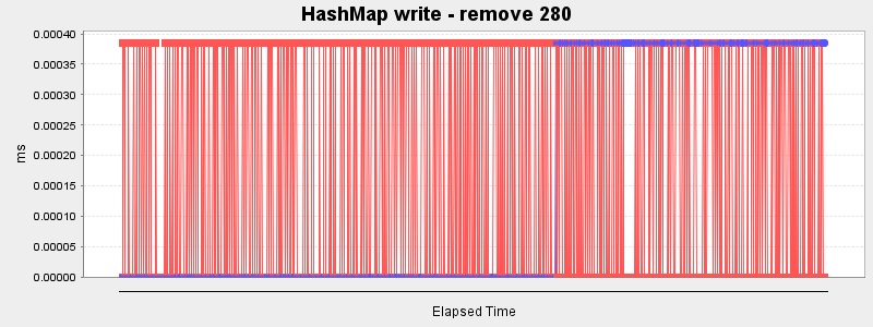HashMap write - remove 280